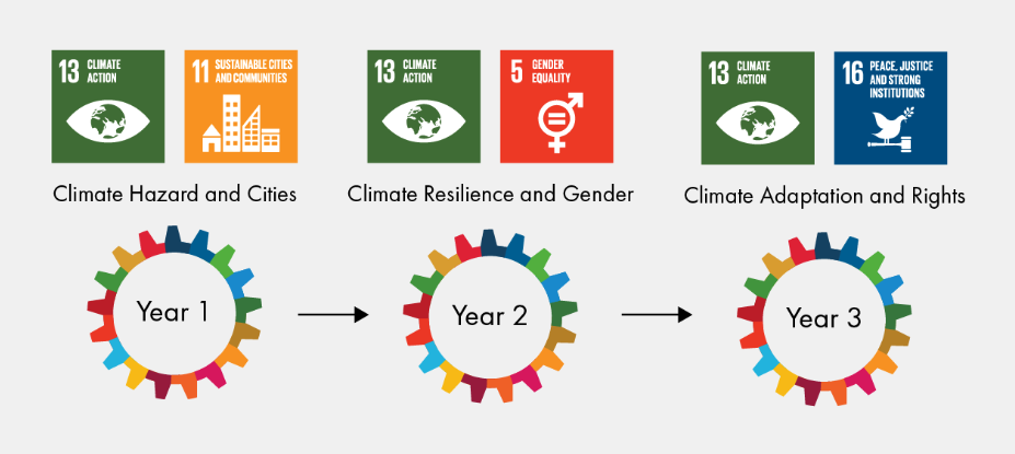 While the citizen science projects developed in the three GEAR cycles of Crowd4SDG all aim to address the SDG 13, Climate Action, each GEAR cycle explored a specific sustainability dimension of climate preparedness, in connection with another SDG: sustainable cities (SDG 11), women empowerment (SDG 5) and human rights (SDG 16). 
