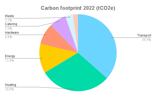 LPI Carbon footprint 2022