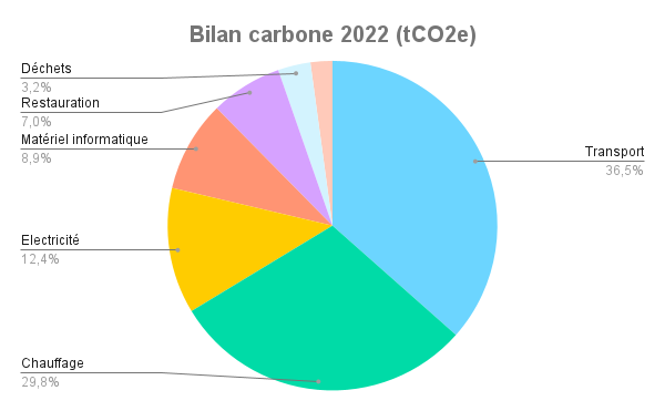 Bilan carbone LPI 2022