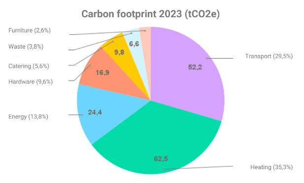 Bilan carbone 2023 VA Bilan carbone 2023 VA